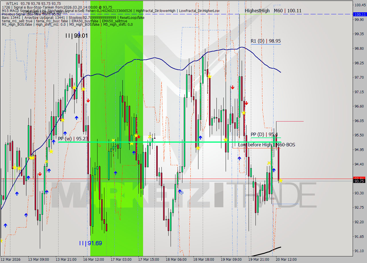 WTI MTF analysis at 2026.03.20 14:00