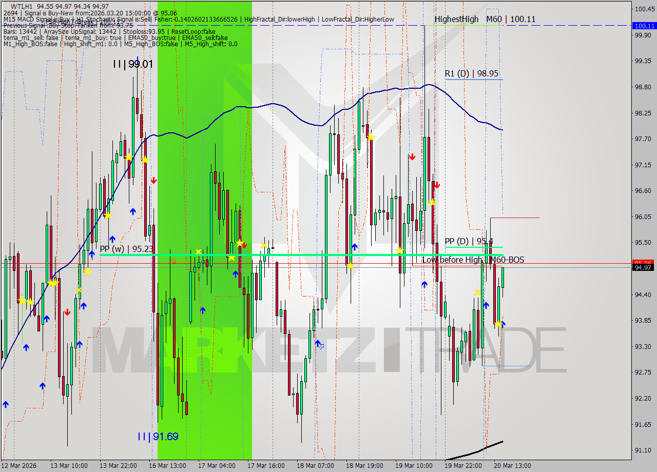 WTI MTF analysis at 2026.03.20 15:11