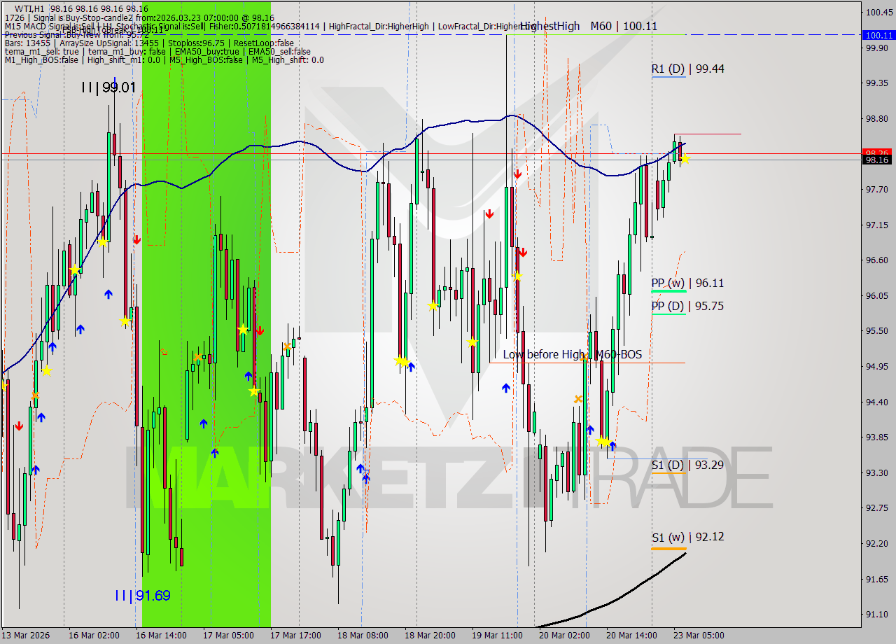 WTI MTF analysis at 2026.03.23 07:00