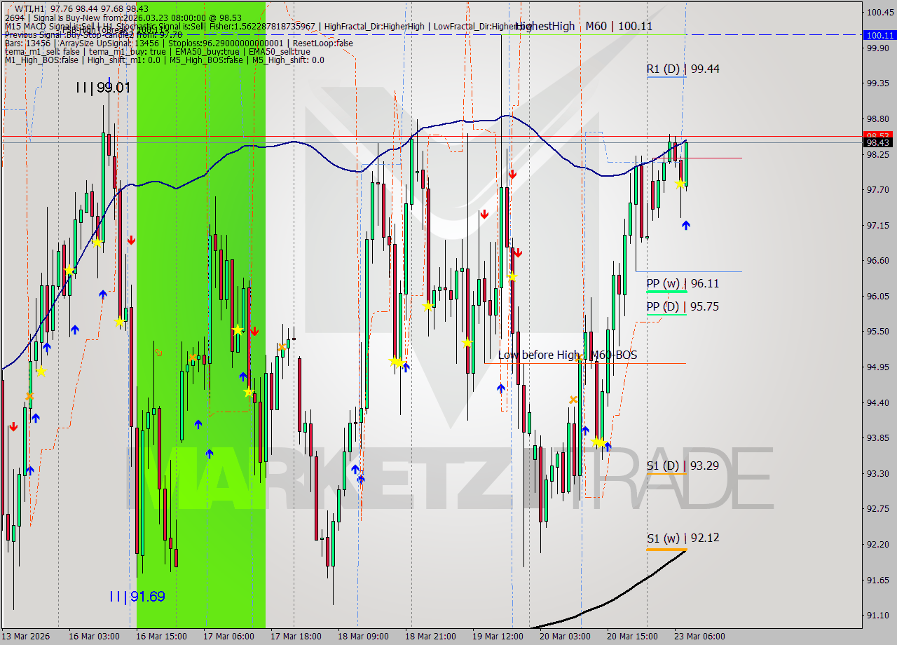 WTI MTF analysis at 2026.03.23 08:10
