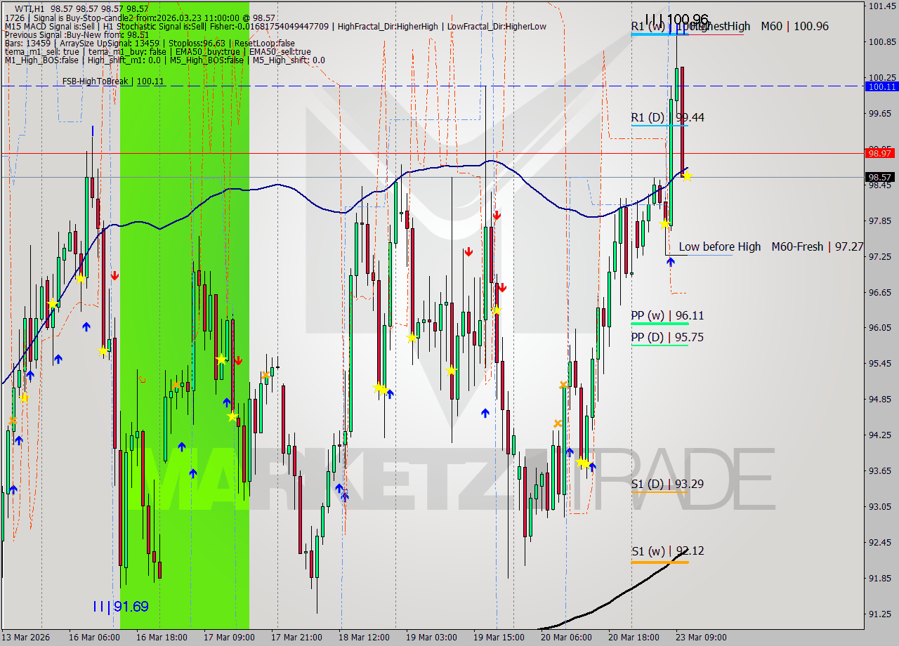 WTI MTF analysis at 2026.03.23 11:00