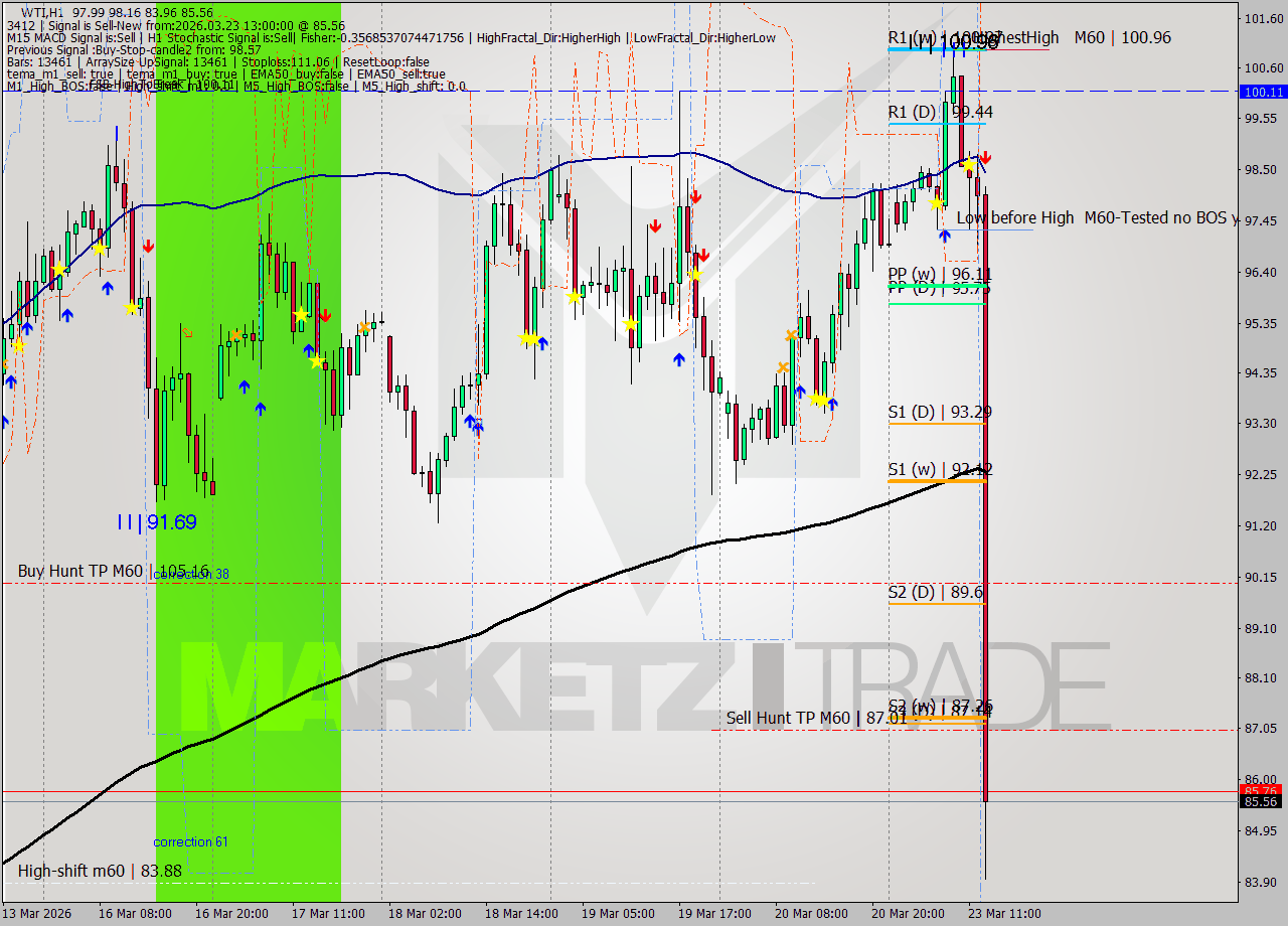 WTI MTF analysis at 2026.03.23 13:10