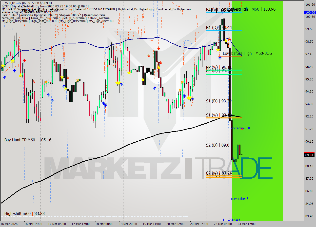 WTI MTF analysis at 2026.03.23 19:18