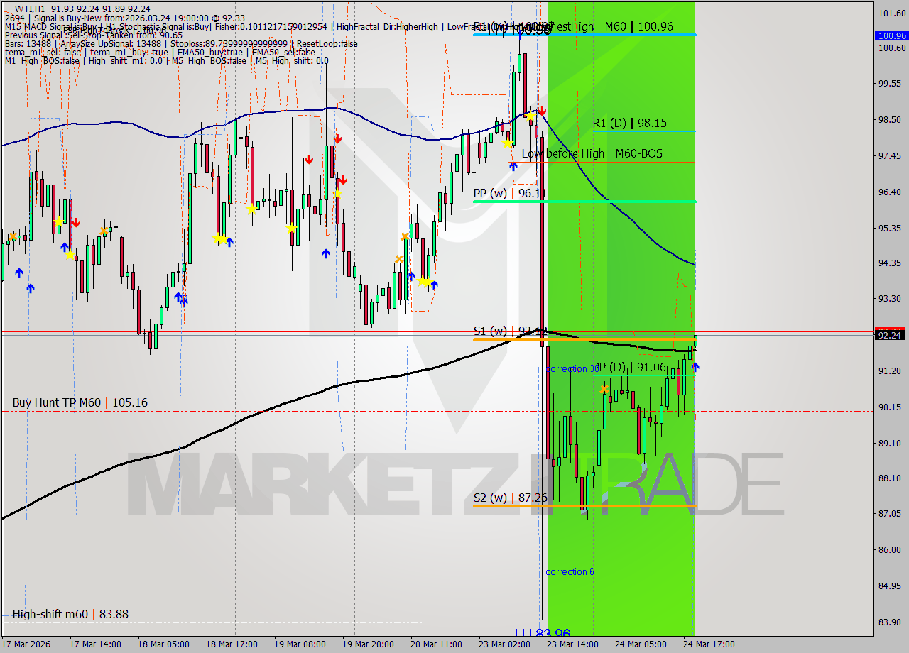 WTI MTF analysis at 2026.03.24 19:05