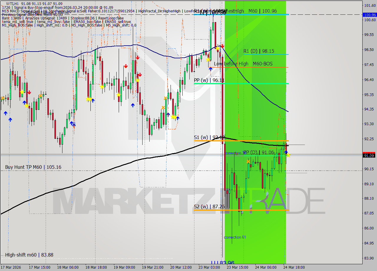 WTI MTF analysis at 2026.03.24 20:00