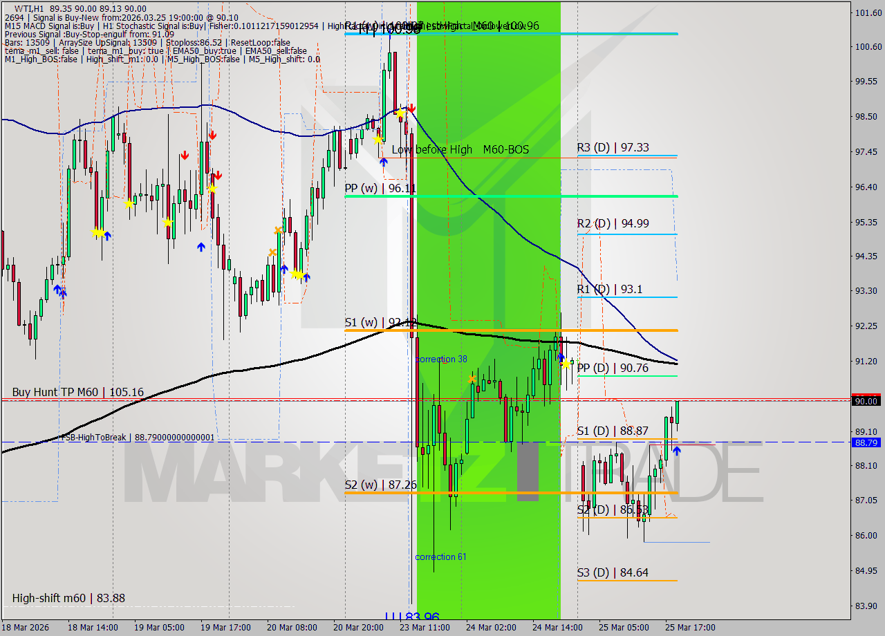 WTI MTF analysis at 2026.03.25 19:16