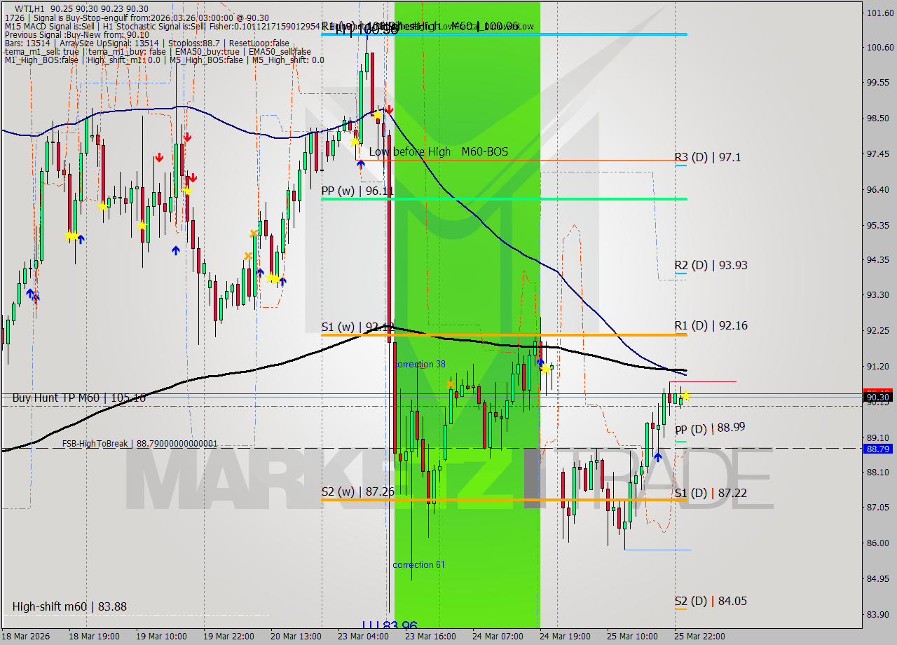 WTI MTF analysis at 2026.03.26 03:00