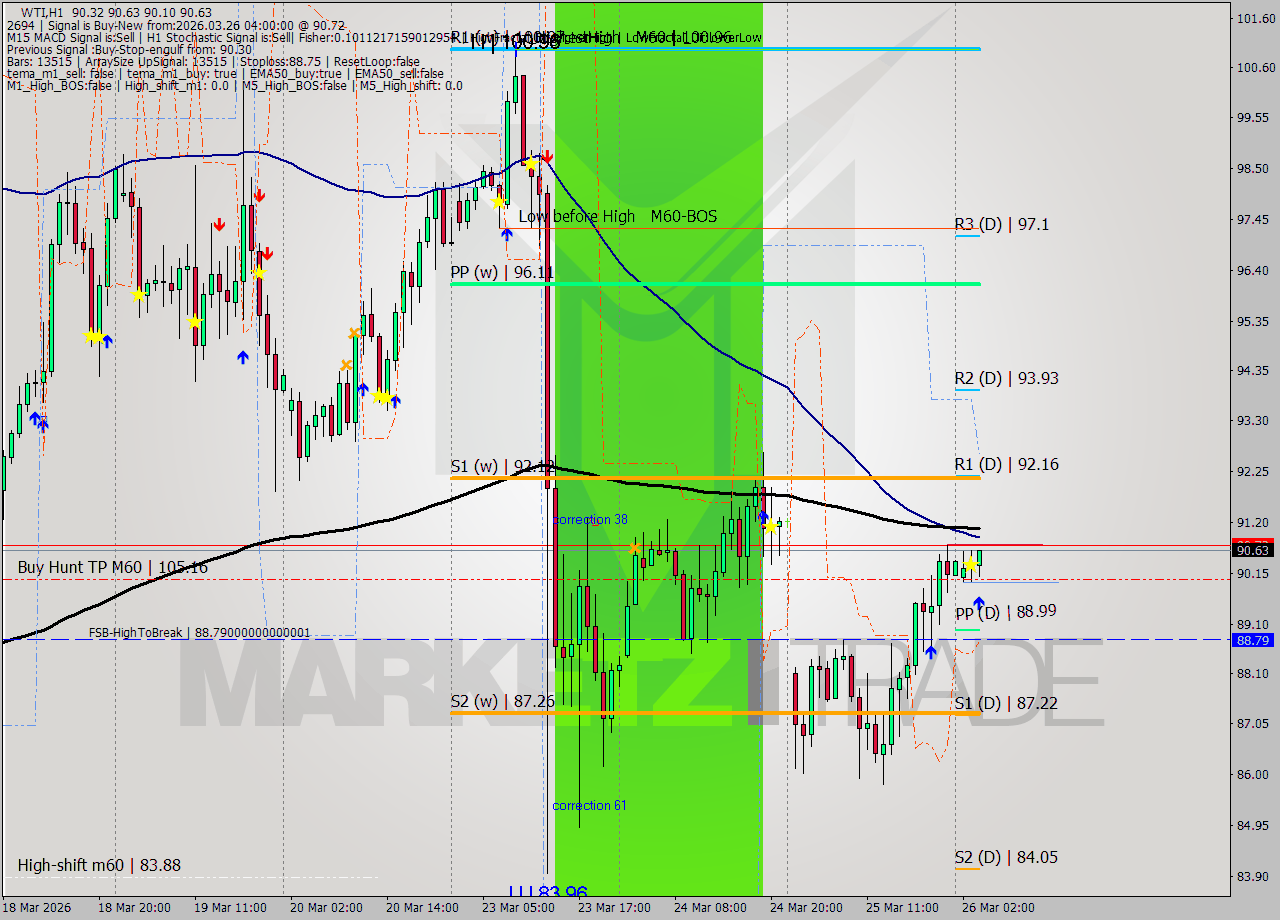 WTI MTF analysis at 2026.03.26 04:33