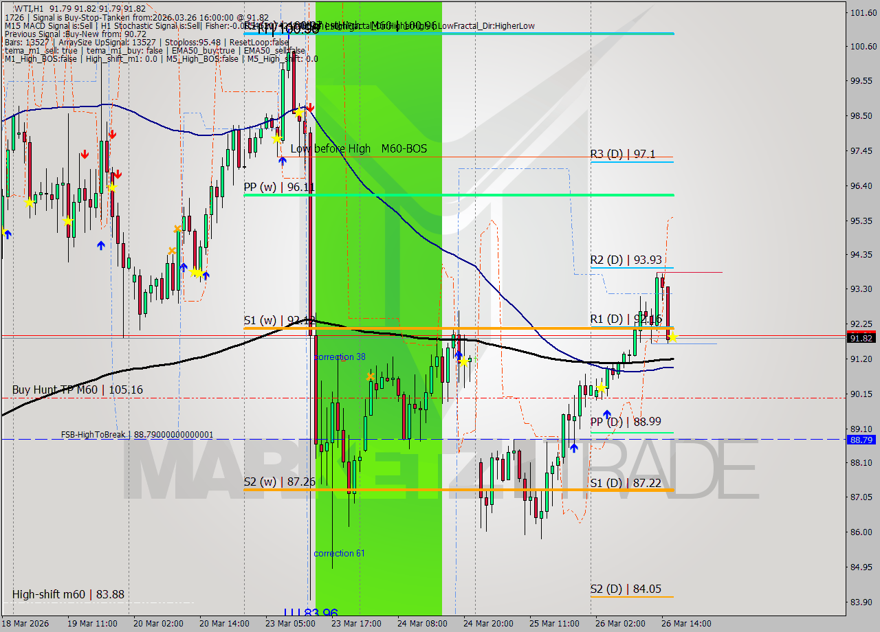 WTI MTF analysis at 2026.03.26 16:00