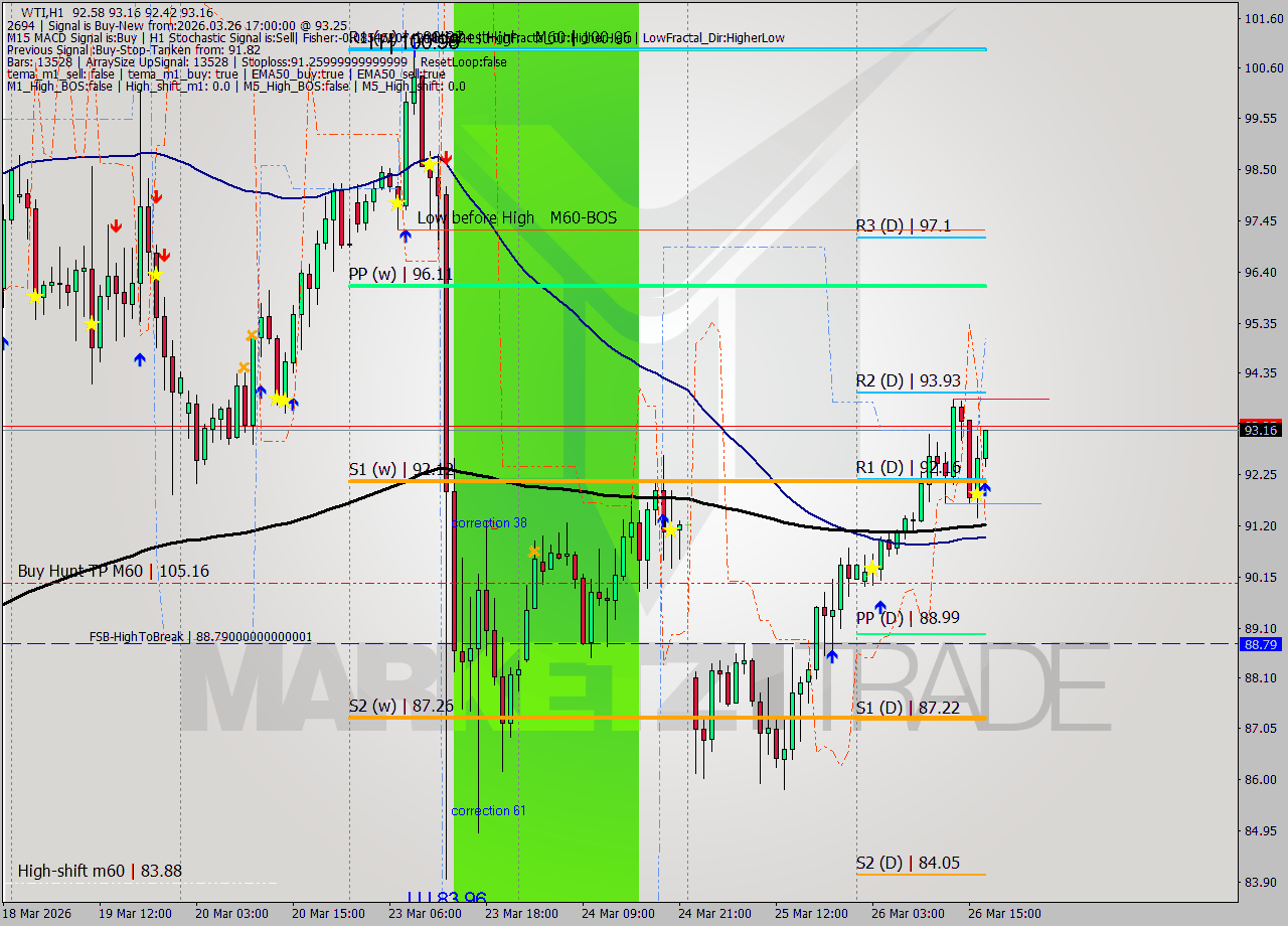 WTI MTF analysis at 2026.03.26 17:10