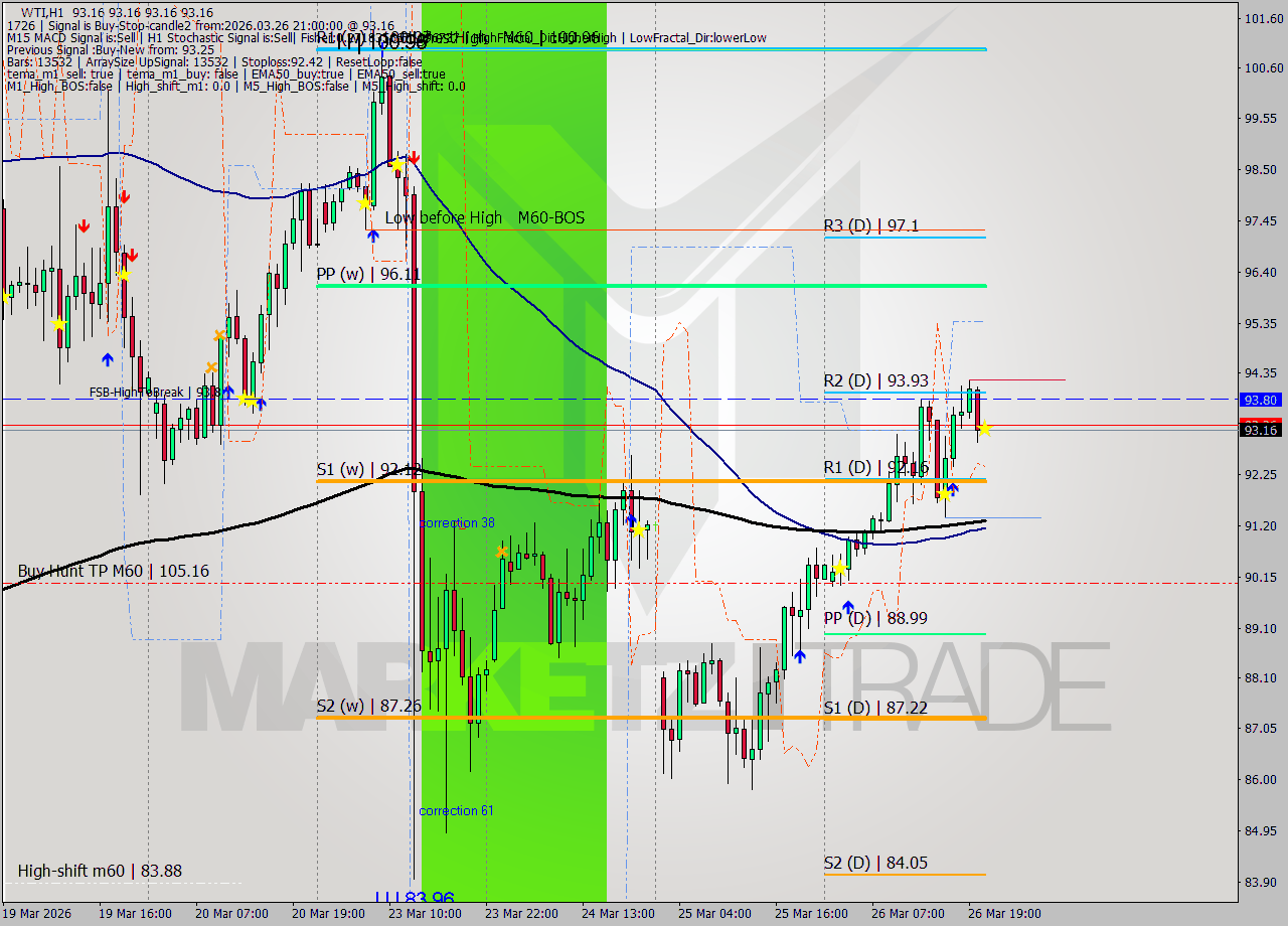 WTI MTF analysis at 2026.03.26 21:00