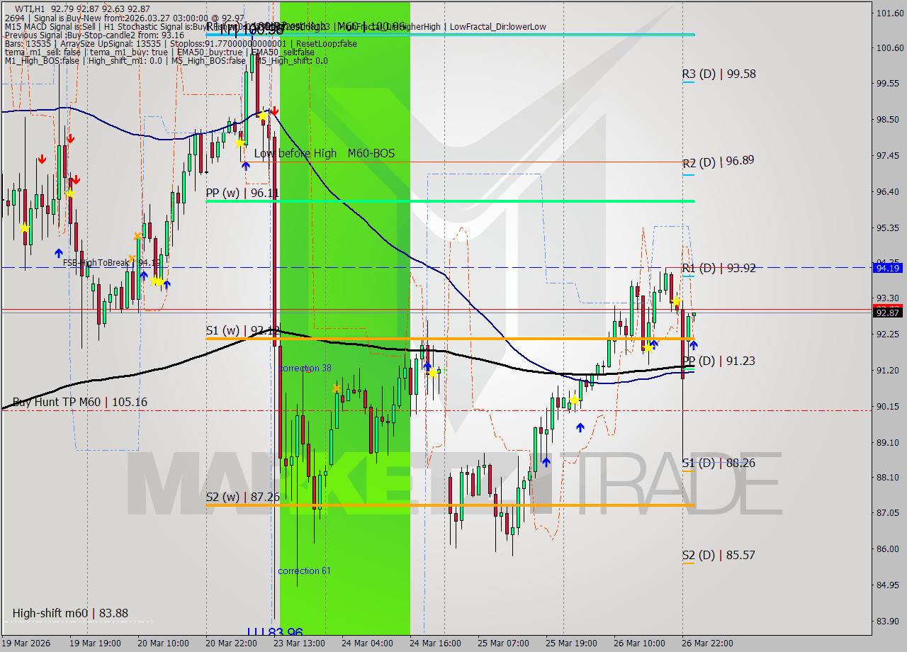 WTI MTF analysis at 2026.03.27 03:01