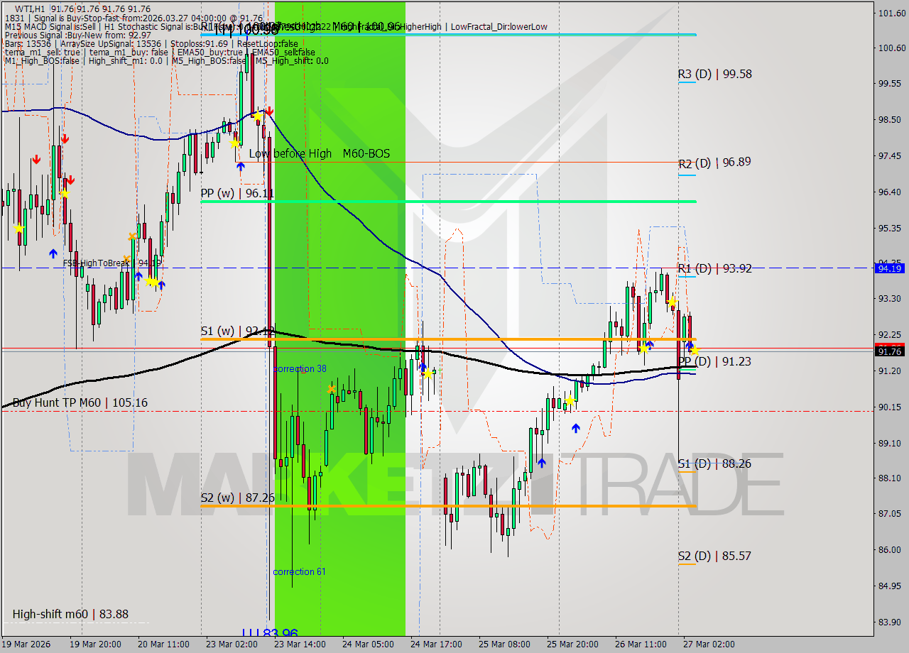 WTI MTF analysis at 2026.03.27 04:00