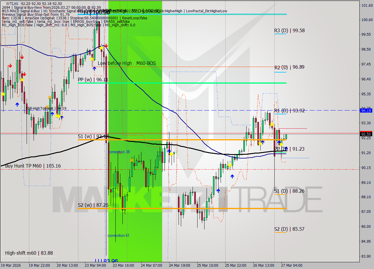 WTI MTF analysis at 2026.03.27 06:36