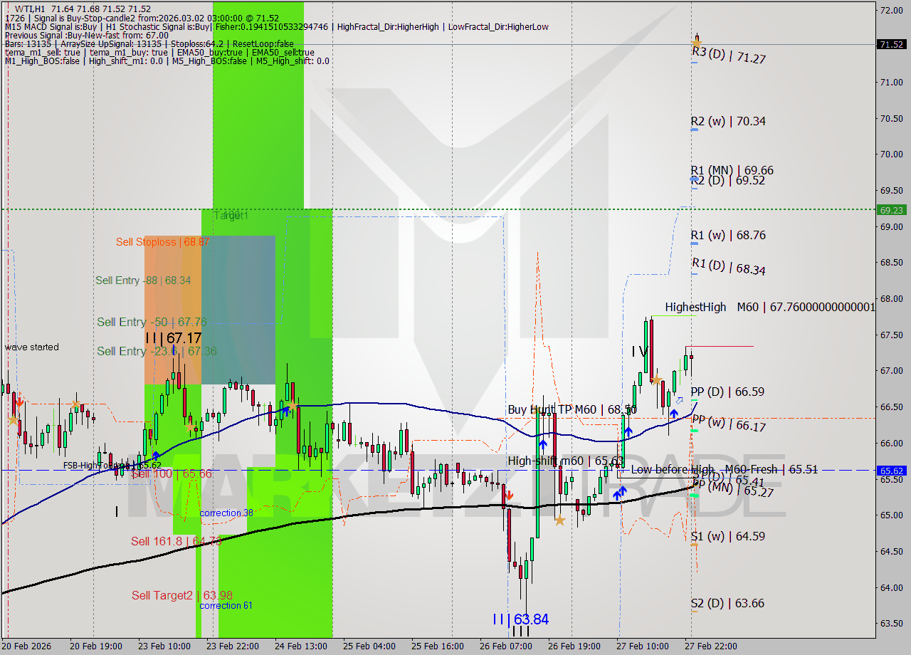 WTI MTF analysis at 2026.03.02 03:00