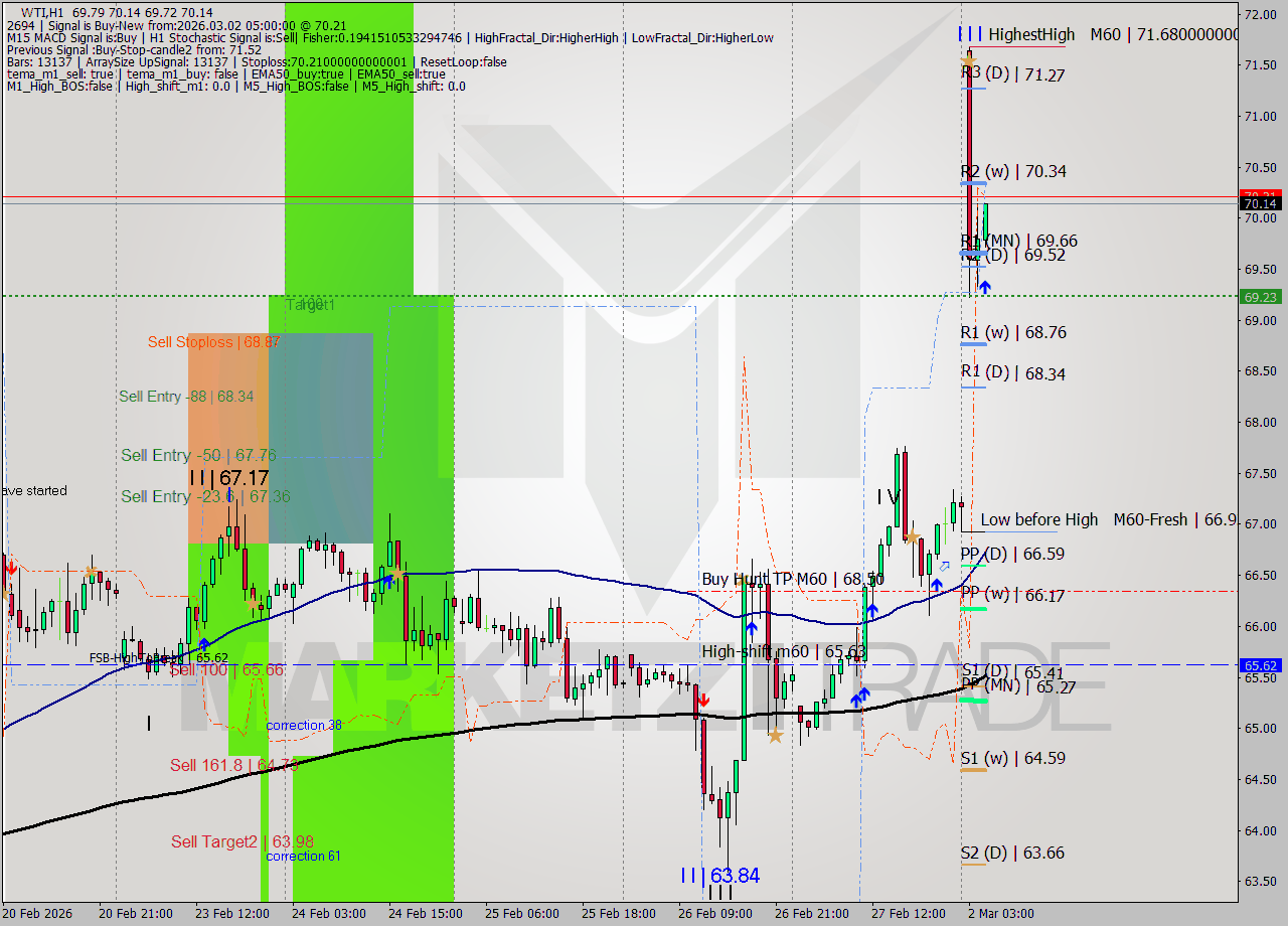 WTI MTF analysis at 2026.03.02 05:13