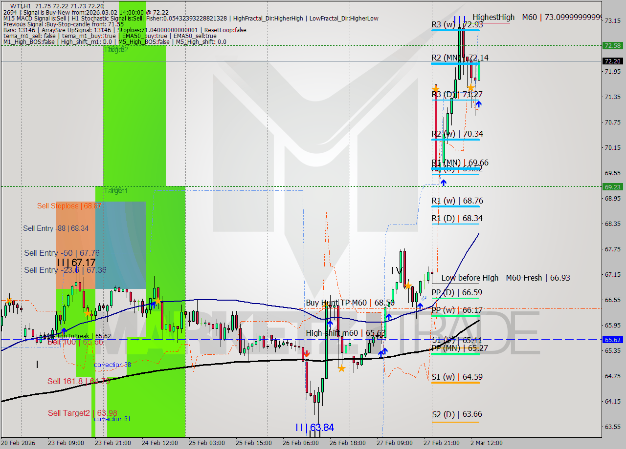 WTI MTF analysis at 2026.03.02 14:06