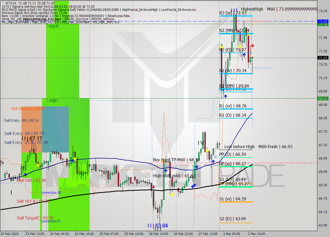 WTI MTF analysis at 2026.03.02 18:25