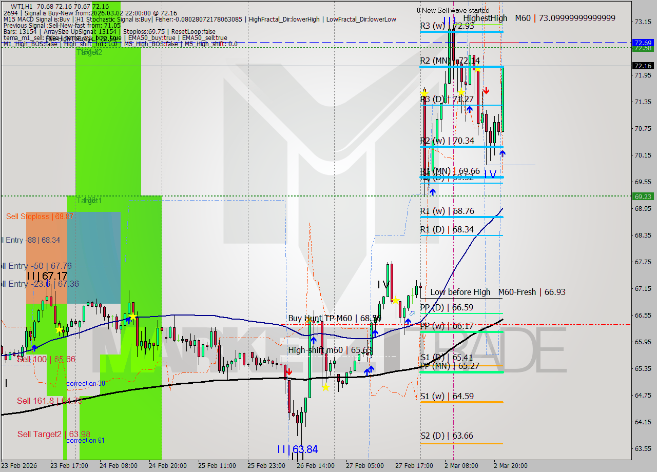 WTI MTF analysis at 2026.03.02 22:10