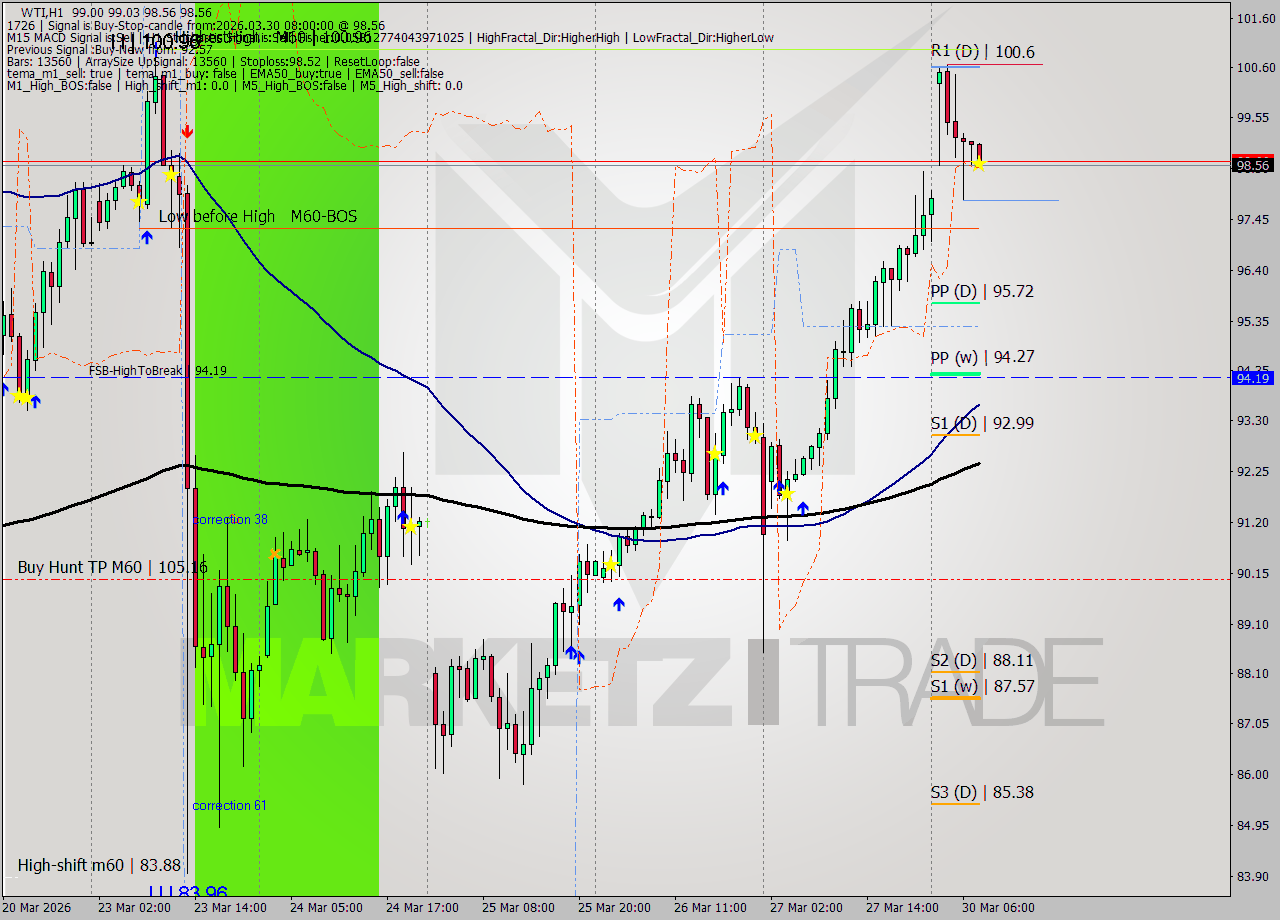 WTI MTF analysis at 2026.03.30 08:08