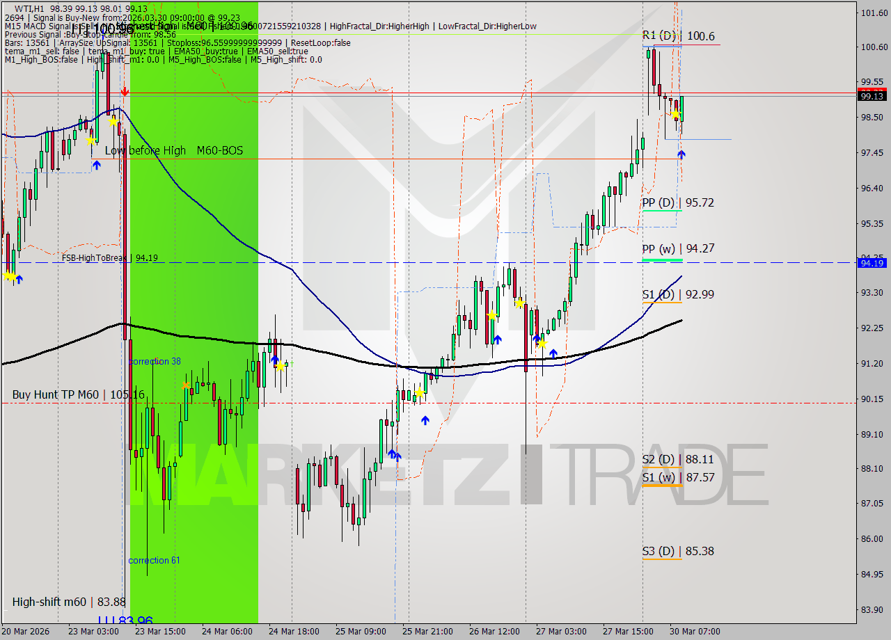 WTI MTF analysis at 2026.03.30 09:58