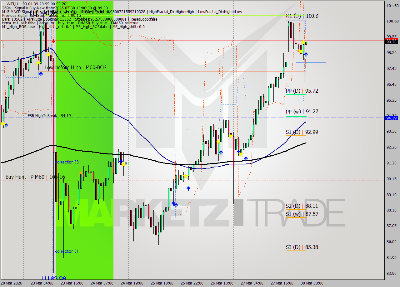 WTI MTF analysis at 2026.03.30 10:00