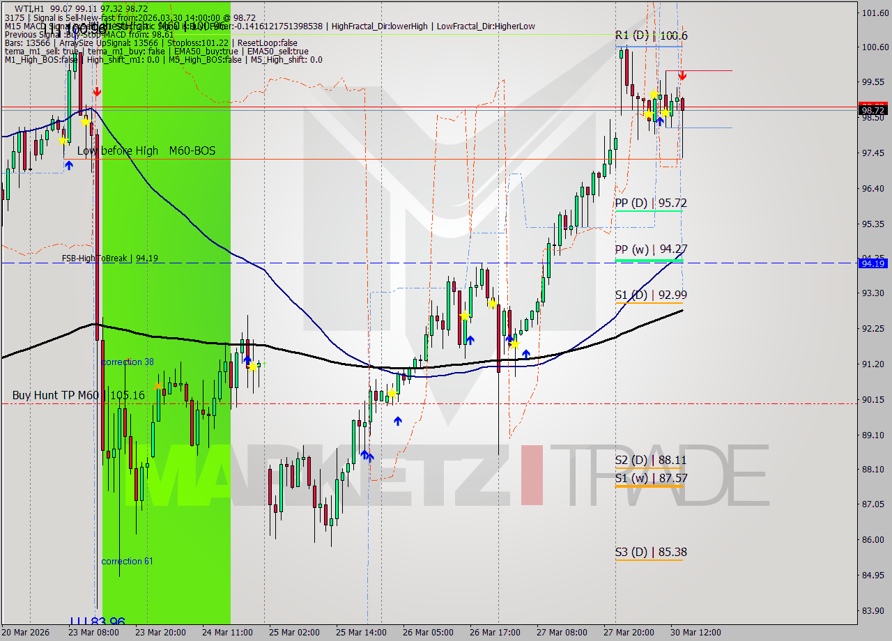 WTI MTF analysis at 2026.03.30 14:30