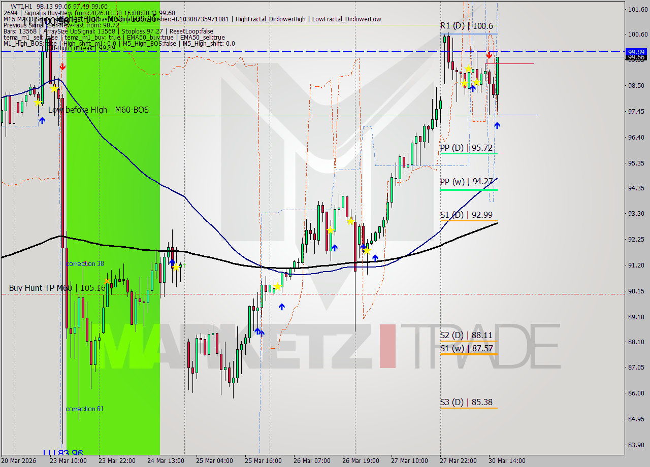 WTI MTF analysis at 2026.03.30 16:38