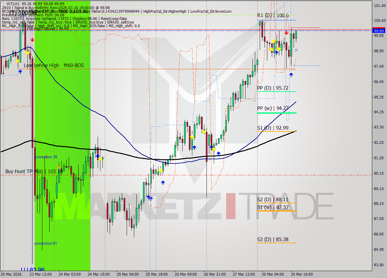 WTI MTF analysis at 2026.03.30 18:19