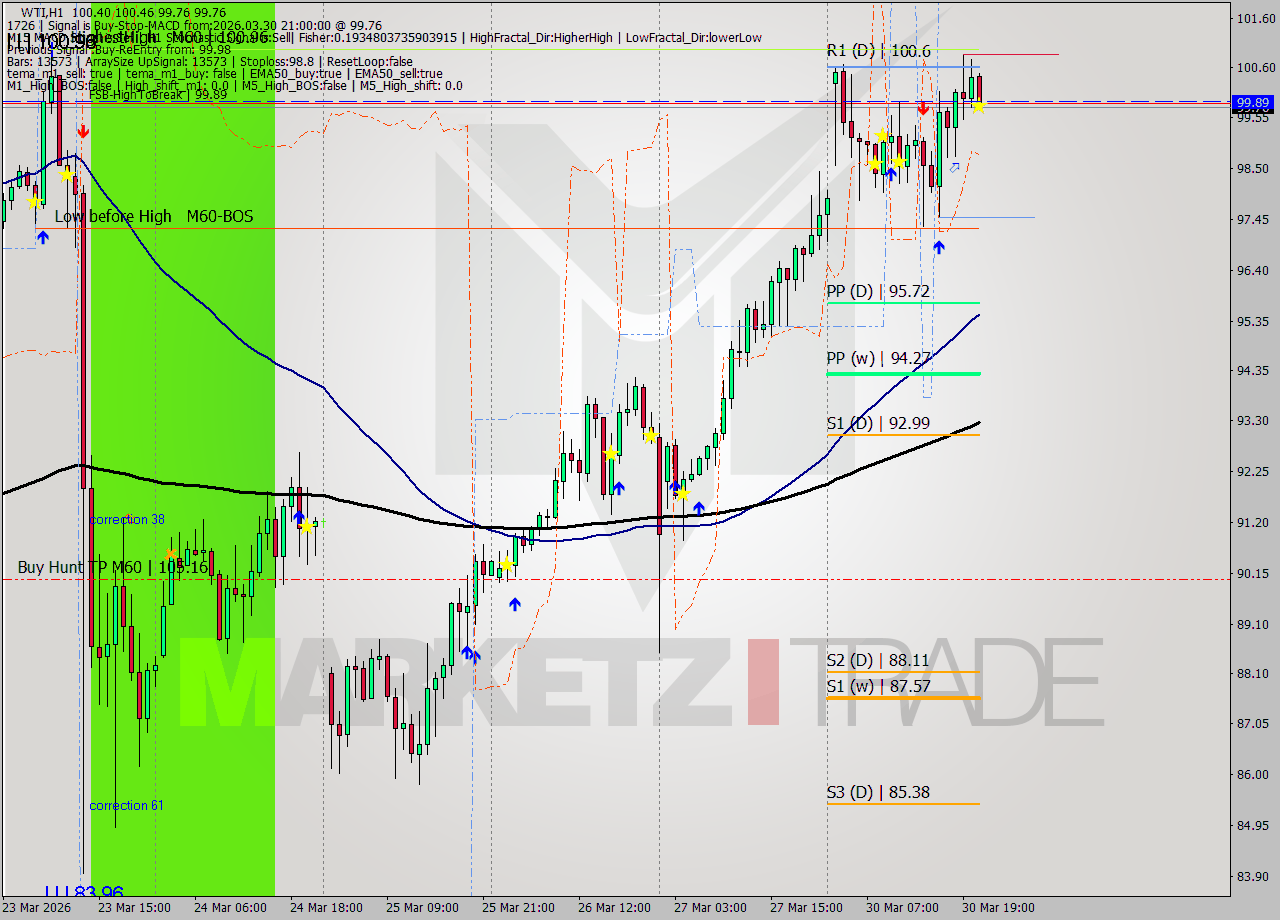 WTI MTF analysis at 2026.03.30 21:15