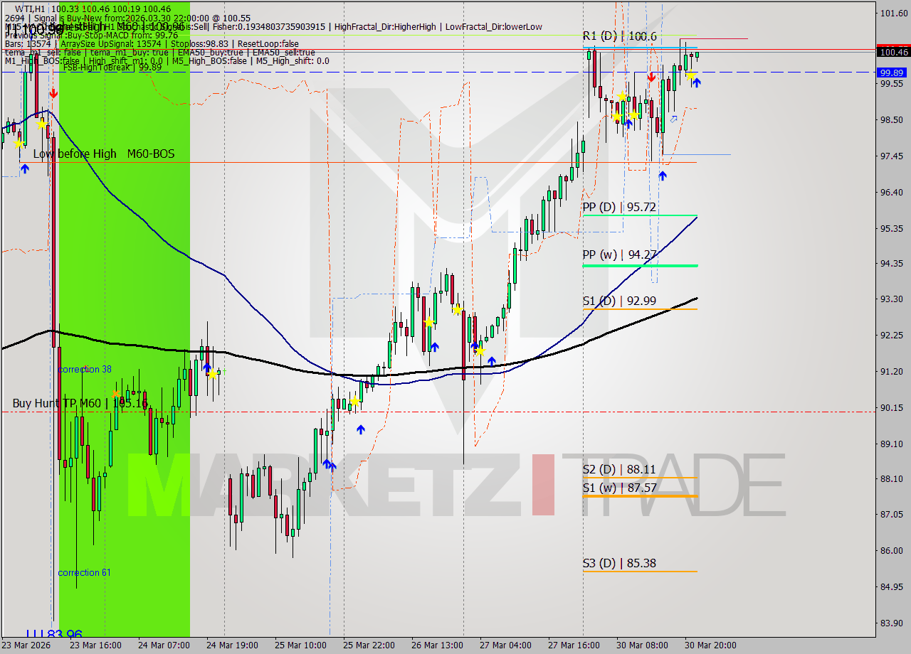WTI MTF analysis at 2026.03.30 22:04