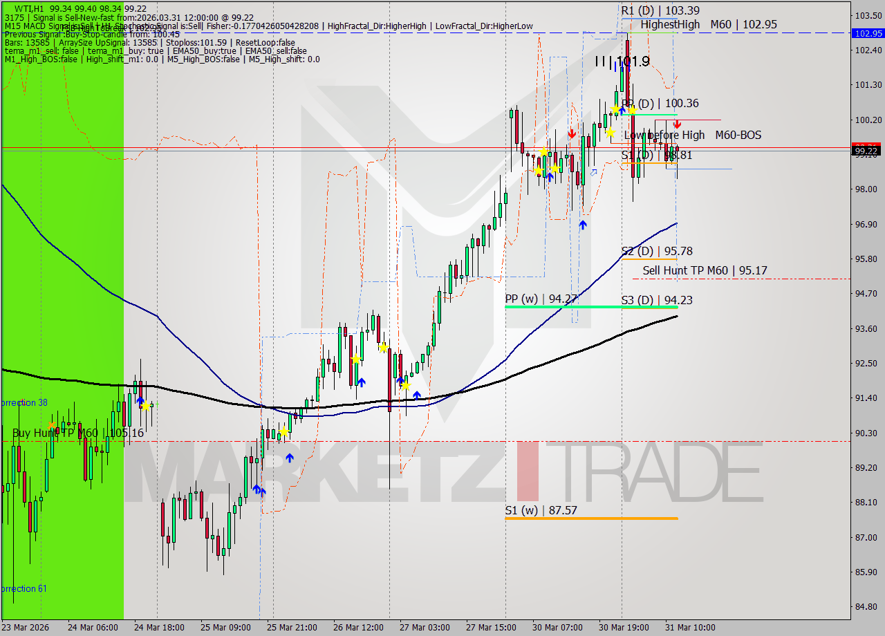 WTI MTF analysis at 2026.03.31 12:30