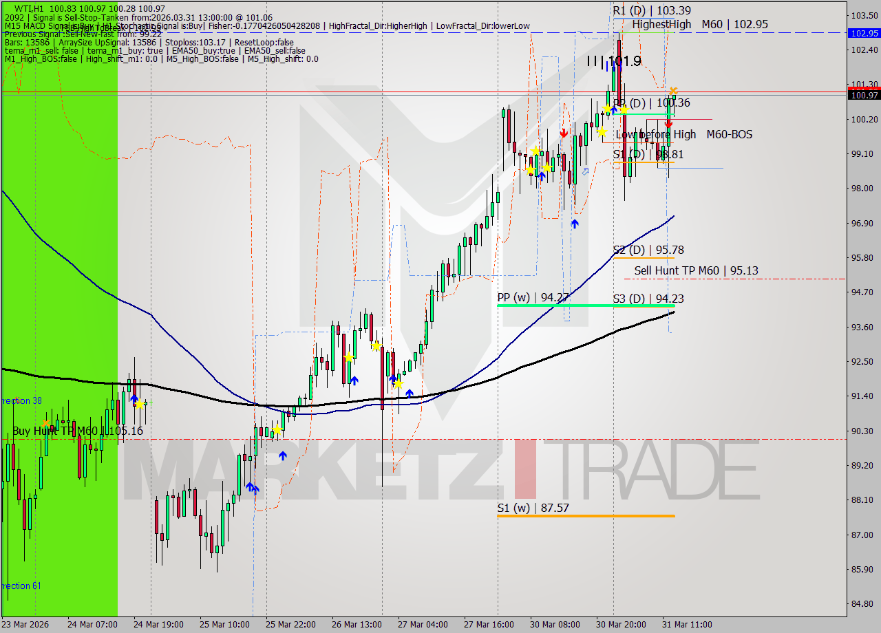 WTI MTF analysis at 2026.03.31 13:18