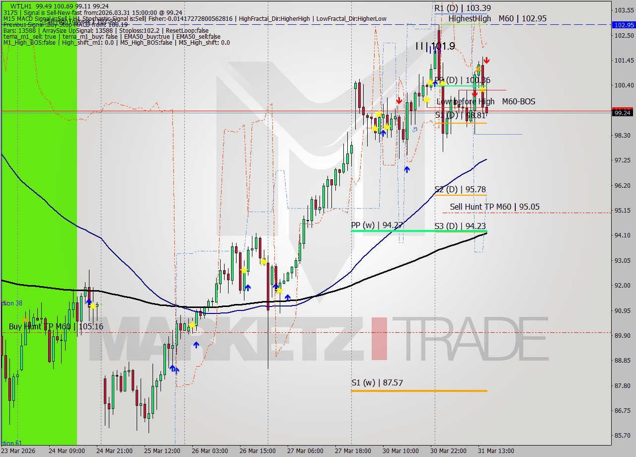 WTI MTF analysis at 2026.03.31 15:28