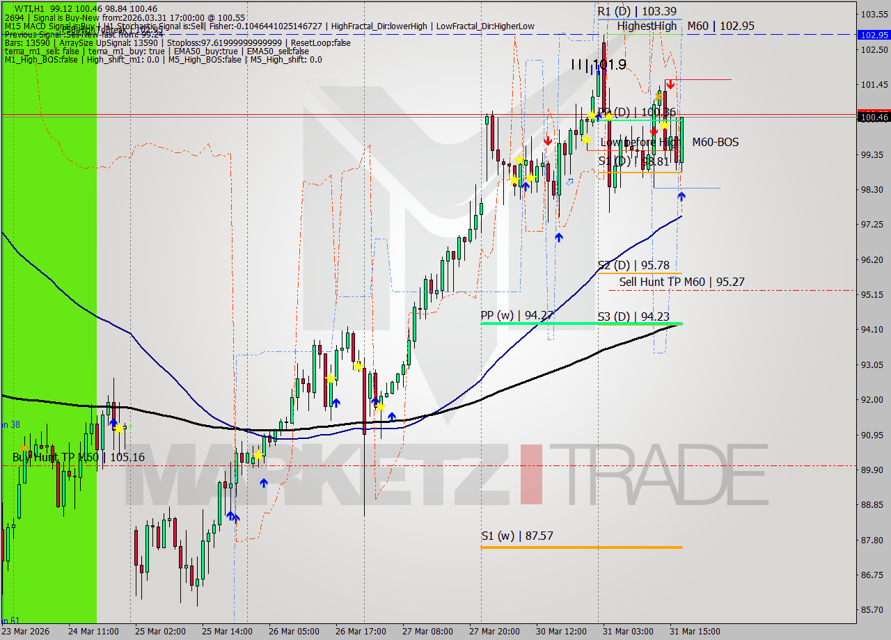 WTI MTF analysis at 2026.03.31 17:49