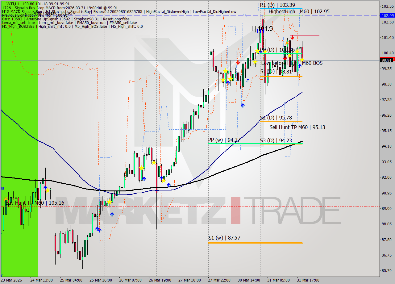 WTI MTF analysis at 2026.03.31 19:39