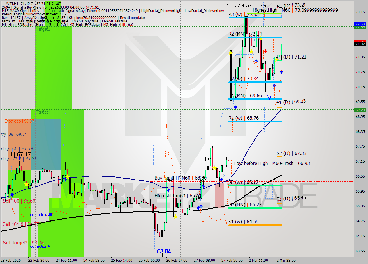 WTI MTF analysis at 2026.03.03 04:19