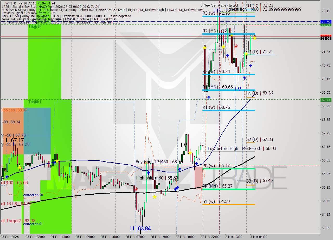 WTI MTF analysis at 2026.03.03 06:06