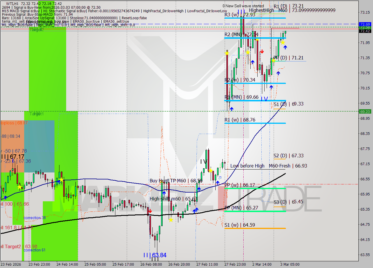 WTI MTF analysis at 2026.03.03 07:30