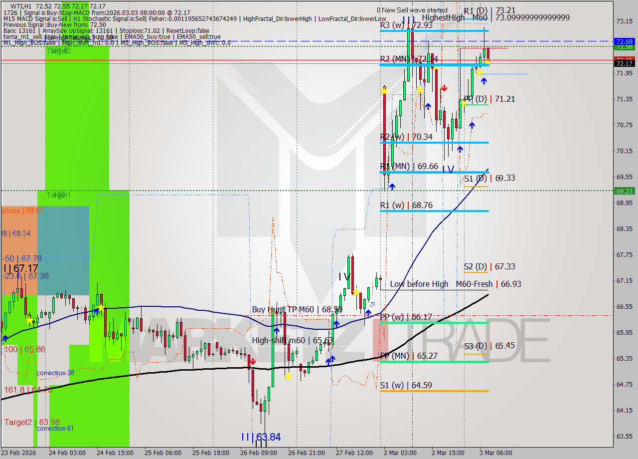 WTI MTF analysis at 2026.03.03 08:06