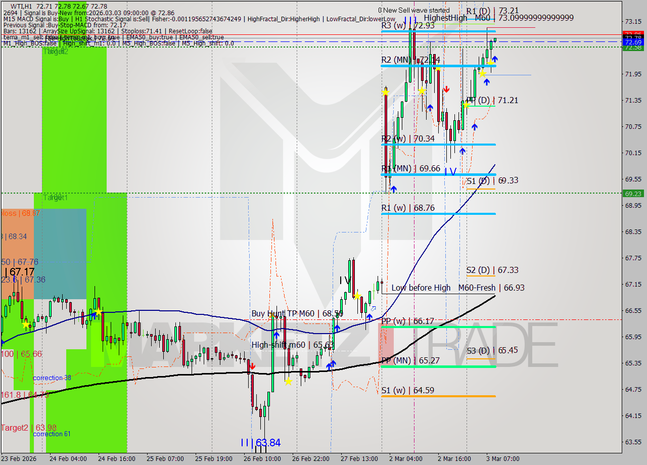 WTI MTF analysis at 2026.03.03 09:00