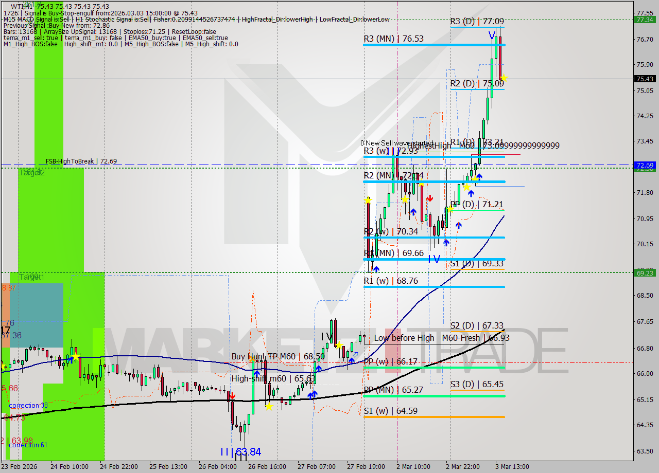 WTI MTF analysis at 2026.03.03 15:00