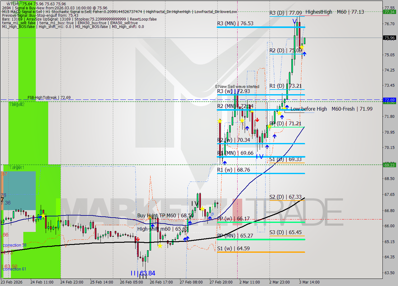 WTI MTF analysis at 2026.03.03 16:01