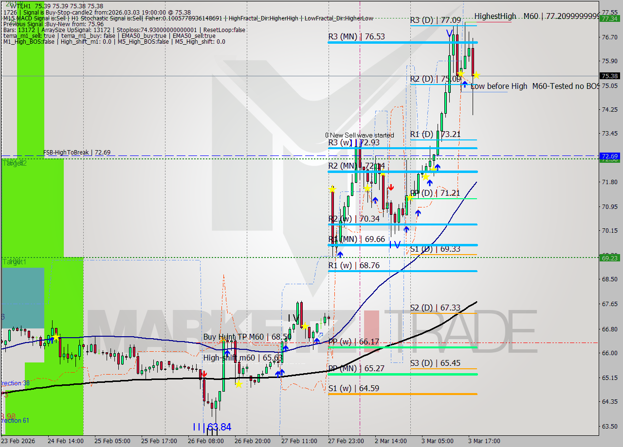 WTI MTF analysis at 2026.03.03 19:00