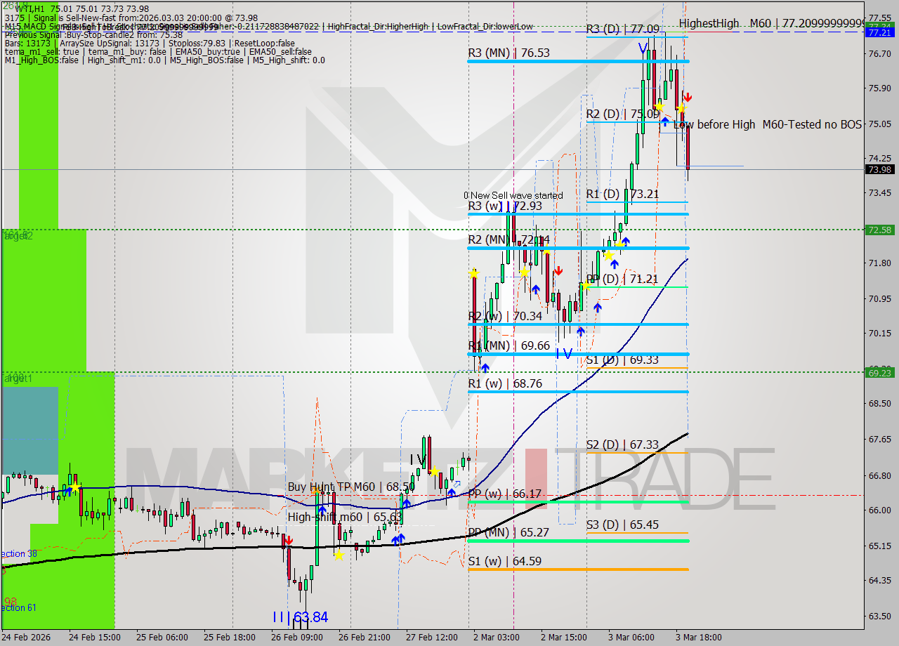 WTI MTF analysis at 2026.03.03 20:34
