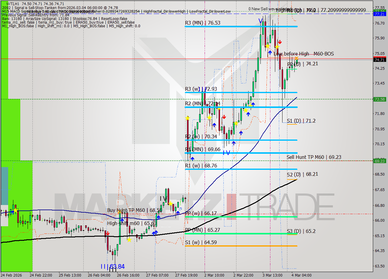 WTI MTF analysis at 2026.03.04 06:11