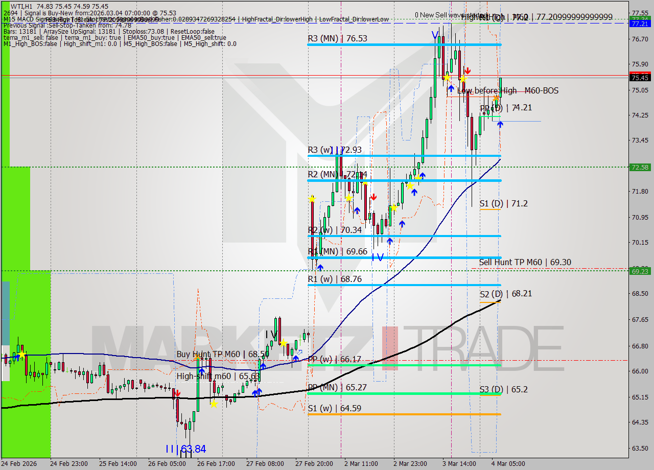 WTI MTF analysis at 2026.03.04 07:48