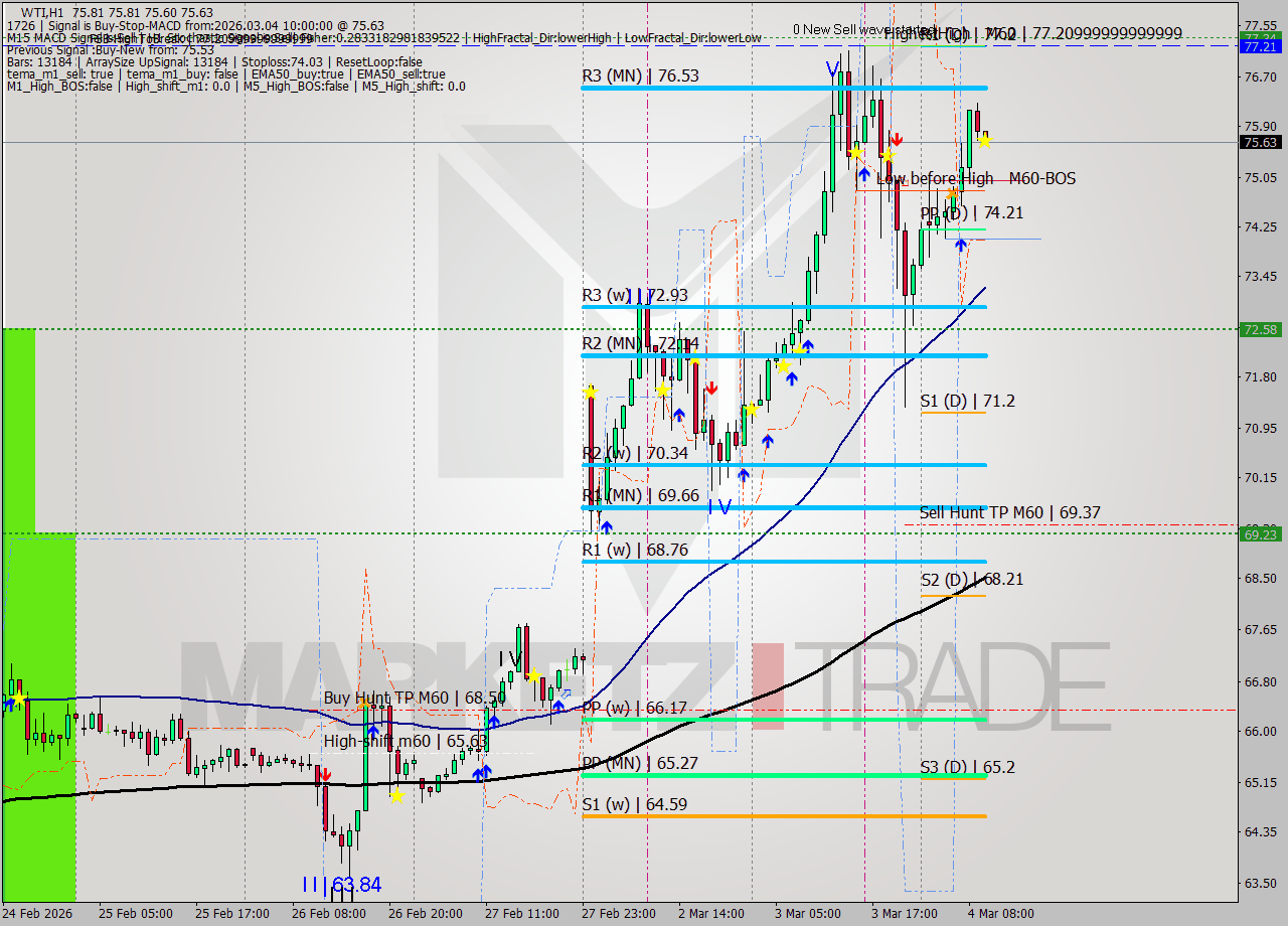 WTI MTF analysis at 2026.03.04 10:00