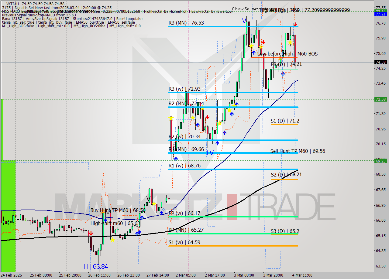 WTI MTF analysis at 2026.03.04 13:00