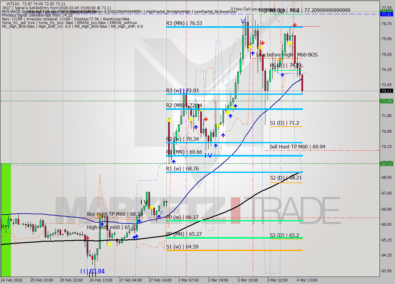 WTI MTF analysis at 2026.03.04 15:15